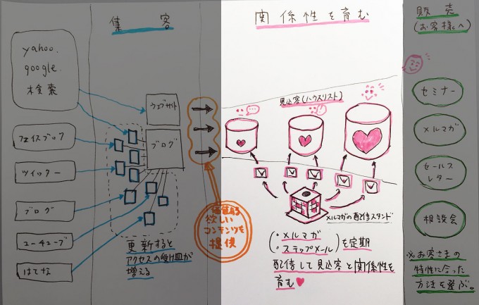 設計図-関係性を育む