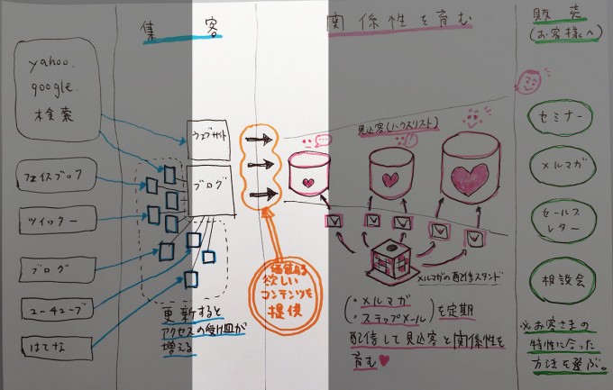 設計図-集客のゴール