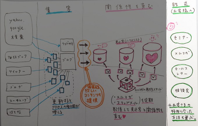 設計図-育むと売れる