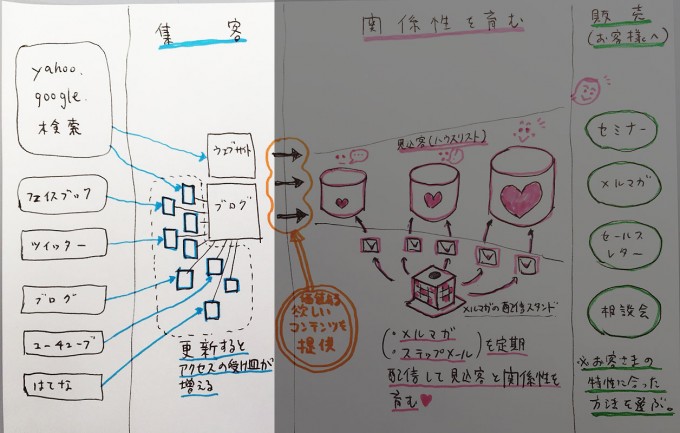 設計図-集客