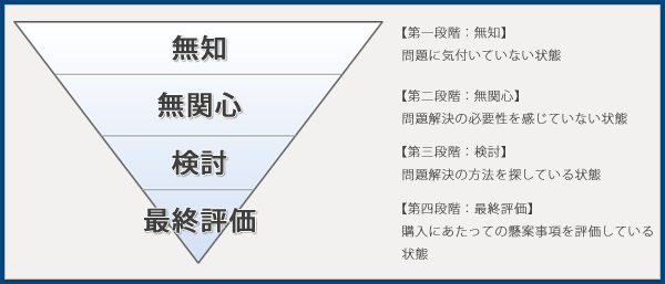 購入プロセス