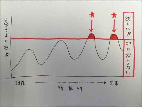 お客様の欲求の移り変わり