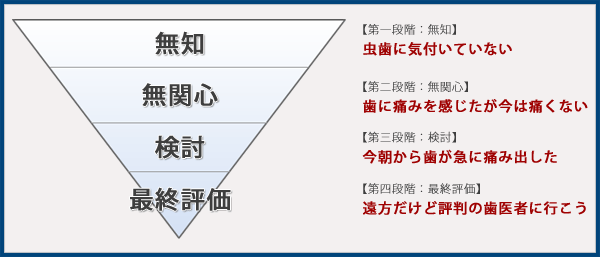 購入プロセスの実例