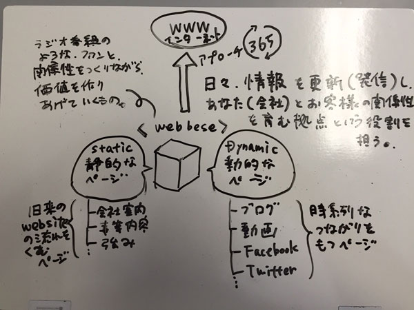 ウェブベースという概念